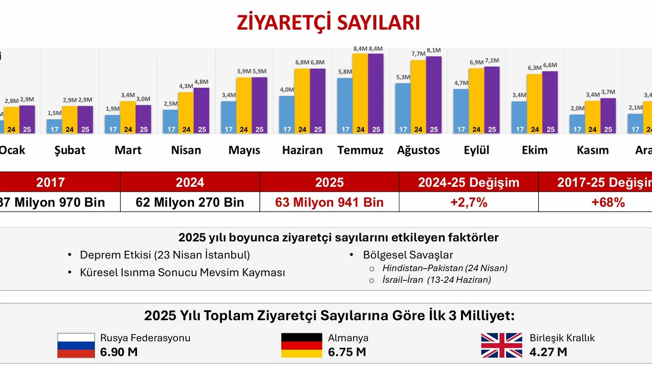 TÜRKİYE TURİZMİNDE TARİHİ ZİRVE: 2025 GELİRİ 65,2 MİLYAR DOLAR