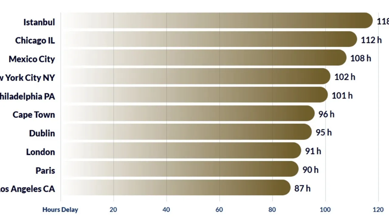 İSTANBUL DÜNYANIN EN YOĞUN TRAFİĞİNE SAHİP ŞEHİR OLDU