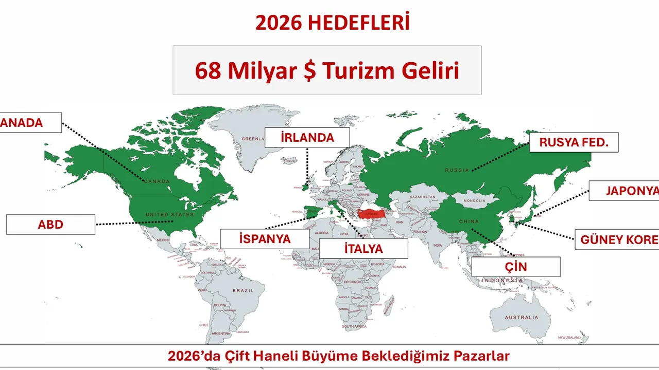 TÜRKİYE TURİZMİNDE TARİHİ ZİRVE: 2025 GELİRİ 65,2 MİLYAR DOLAR