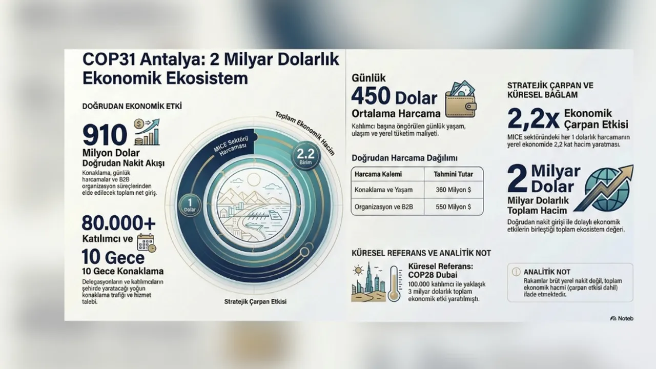 SÜRDÜRÜLEBİLİR TURİZM ARAŞTIRMACISI MUSTAFA F. ÜSTÜNSÖZ | COP31 ANTALYA: 2 MİLYAR DOLARLIK FIRSAT BİR PİYANGO DEĞİL, STRATEJİK BİR EV ÖDEVİDİR