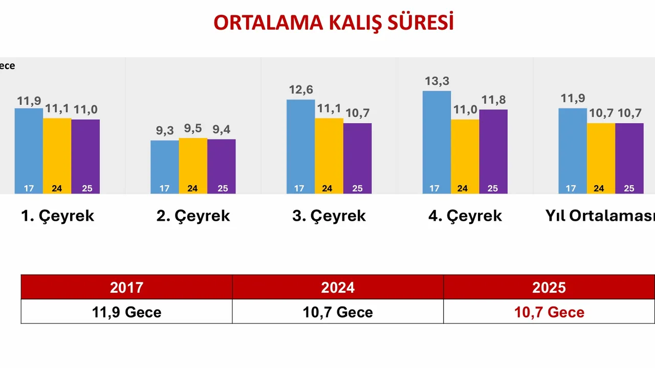 TÜRKİYE TURİZMİNDE TARİHİ ZİRVE: 2025 GELİRİ 65,2 MİLYAR DOLAR