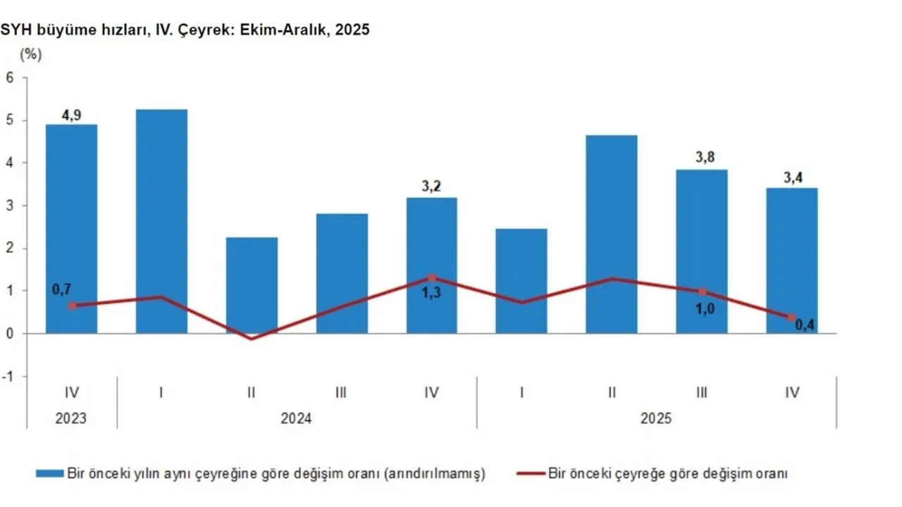 TÜRKİYE EKONOMİSİ 2025'TE YÜZDE 3,6 BÜYÜDÜ