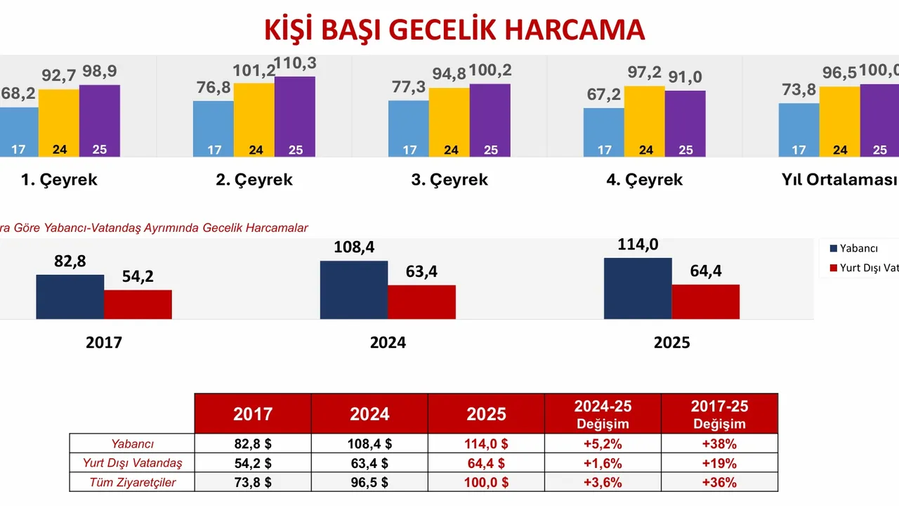 TÜRKİYE TURİZMİNDE TARİHİ ZİRVE: 2025 GELİRİ 65,2 MİLYAR DOLAR