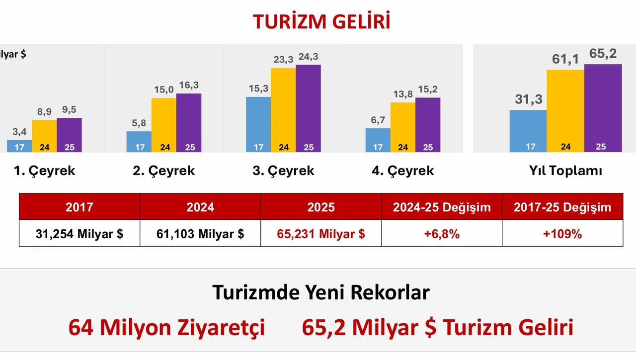 TÜRKİYE TURİZMİNDE TARİHİ ZİRVE: 2025 GELİRİ 65,2 MİLYAR DOLAR