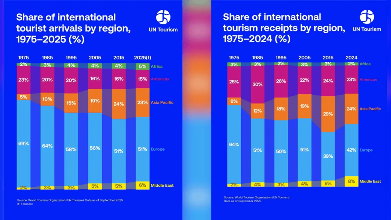 UN TOURİSM SON 50 YILIN TURİZM VERİLERİNİ AÇIKLADI